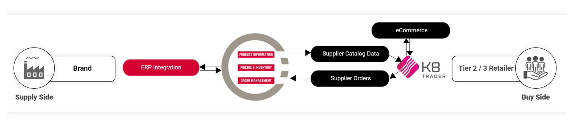 B2B order management workflow